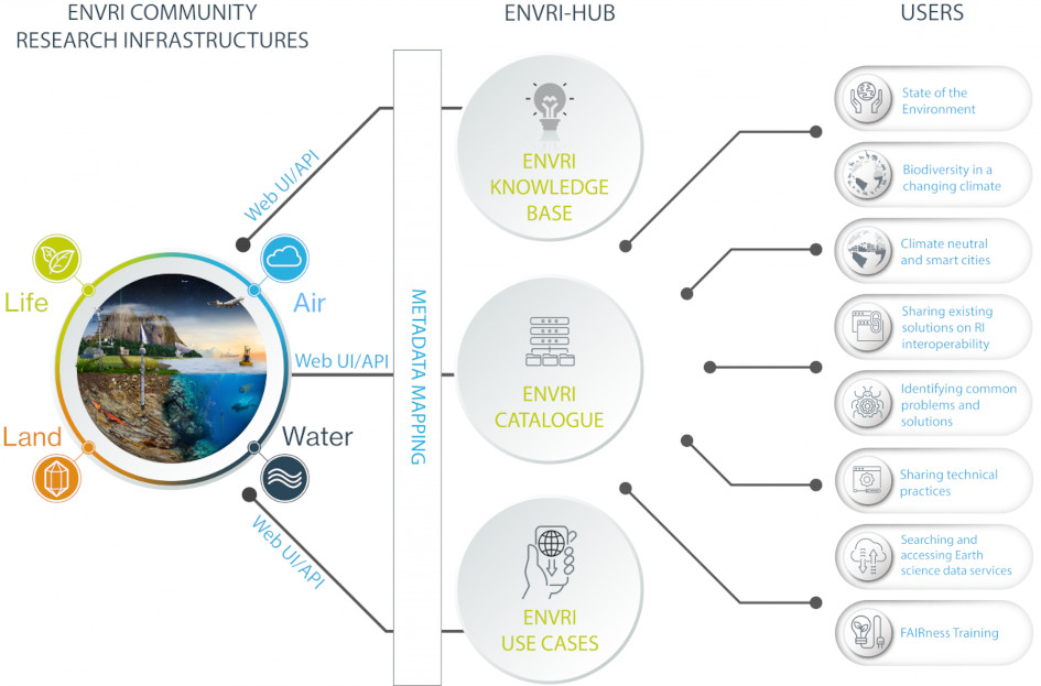 Infographic showing the interaction between different Actors, such as nature, ENVRI-Hub and the users